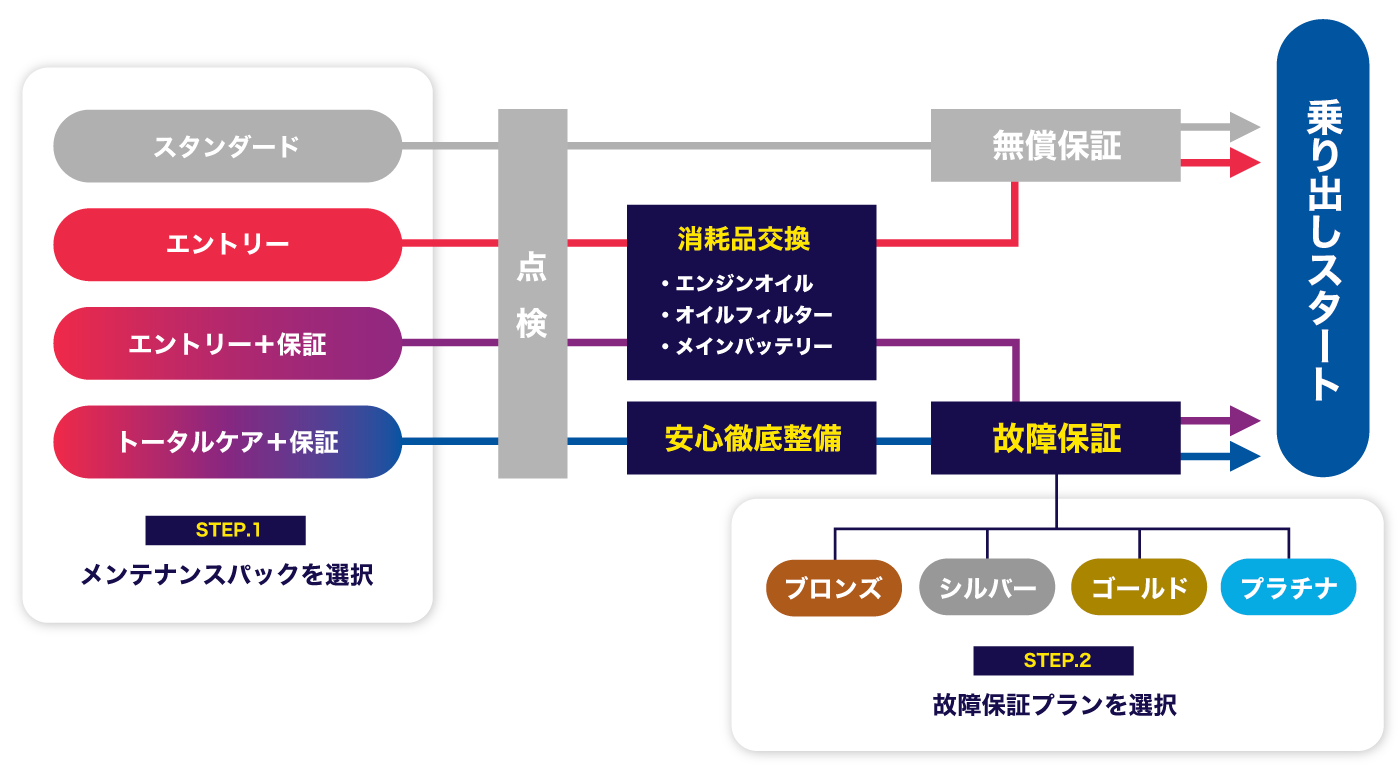整備×保証フロー図