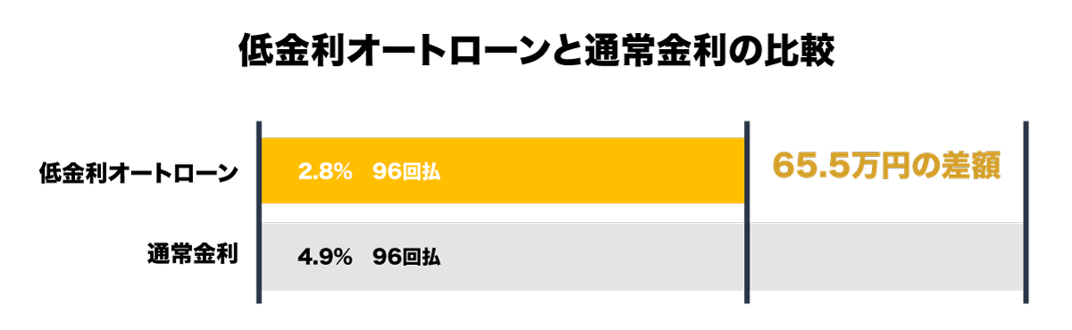 低金利オートローン